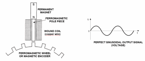Inductive speed sensor operation principle